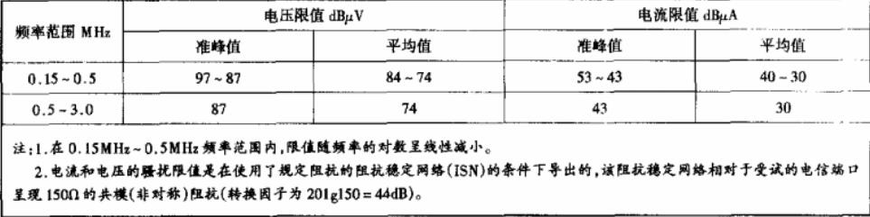 A級電信端口傳導(dǎo)共模（非對稱）騷擾限值