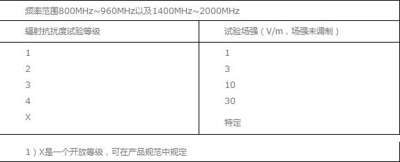 開放等級(jí)