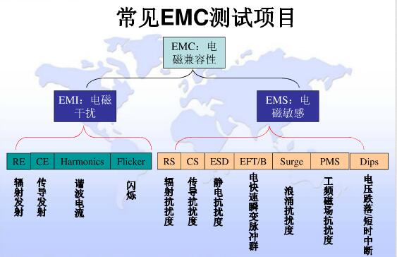 常見(jiàn)EMC測(cè)試項(xiàng)目