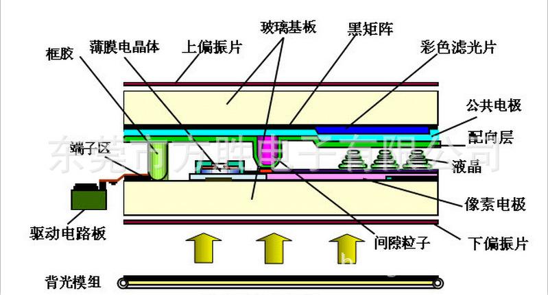 LCD結(jié)構(gòu)