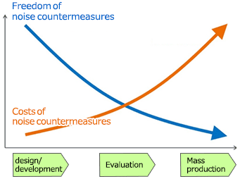 噪聲對策