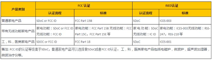 家電產(chǎn)品FCC認證流程