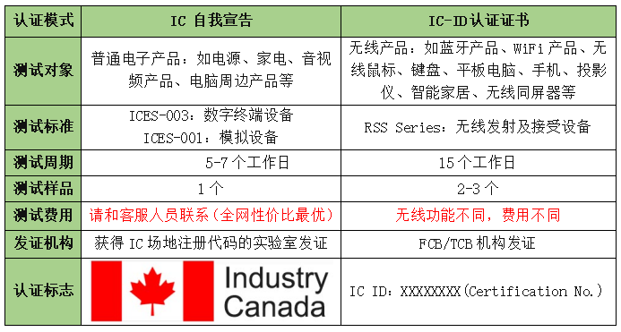 IC認(rèn)證主要有兩種認(rèn)證模式