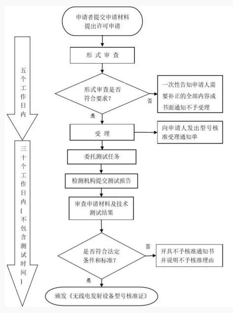 新SRRC認(rèn)證流程