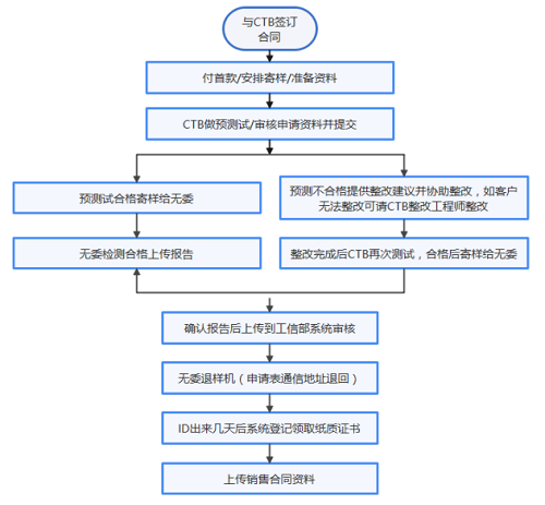 SRRC型號核準(zhǔn)測試