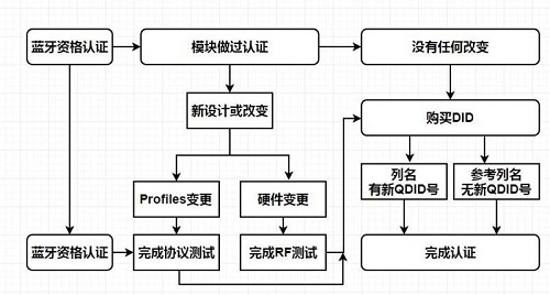 藍(lán)牙BQB測試報告